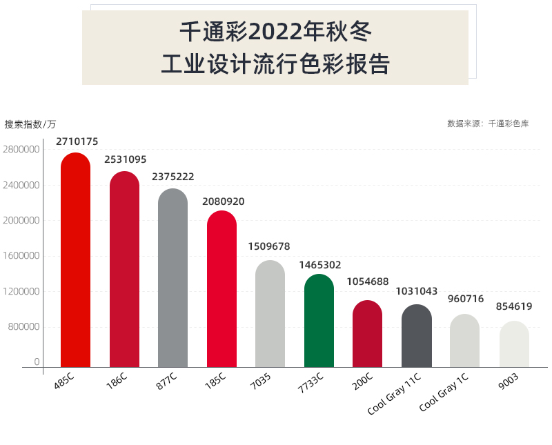 千通彩2022年秋冬工業設計流行色彩報告